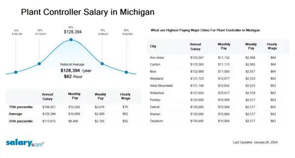 Plant Controller Salary in Michigan