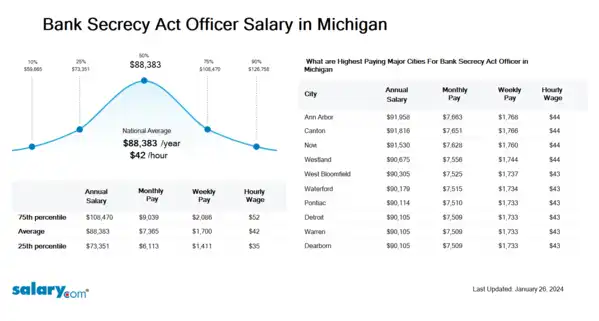 Bank Secrecy Act Officer Salary in Michigan