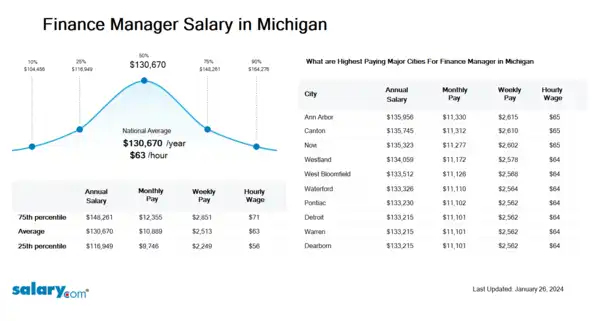 Finance Manager Salary in Michigan