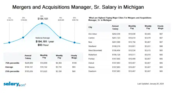 Mergers and Acquisitions Manager, Sr. Salary in Michigan