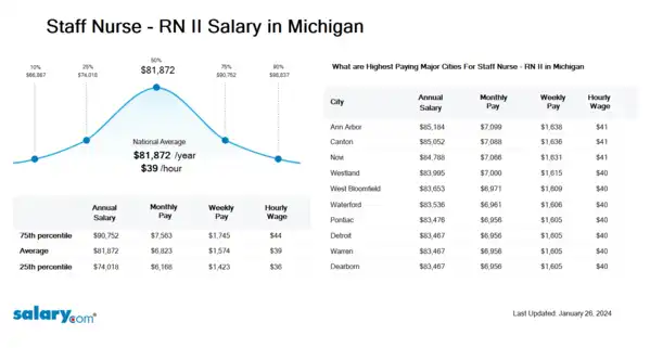 Staff Nurse - RN II Salary in Michigan