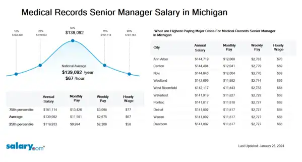 Medical Records Senior Manager Salary in Michigan