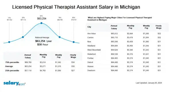 Licensed Physical Therapist Assistant Salary in Michigan