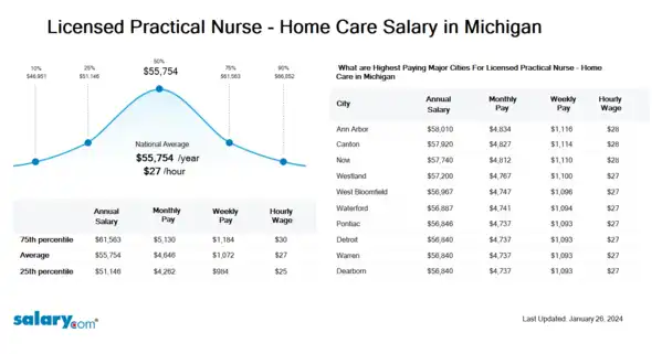Licensed Practical Nurse - Home Care Salary in Michigan