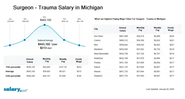 Surgeon - Trauma Salary in Michigan
