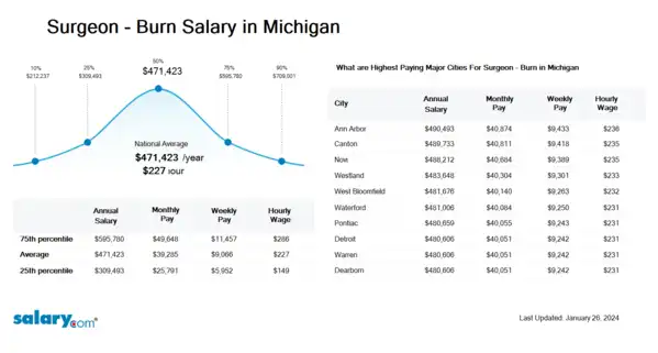 Surgeon - Burn Salary in Michigan