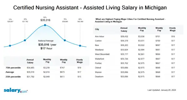 Certified Nursing Assistant - Assisted Living Salary in Michigan