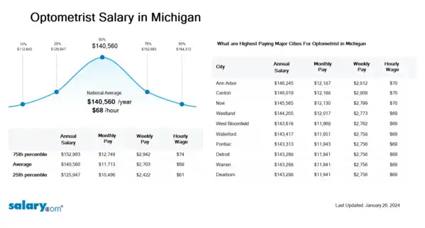 Optometrist Salary in Michigan