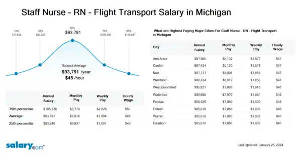 Staff Nurse - RN - Flight Transport Salary in Michigan