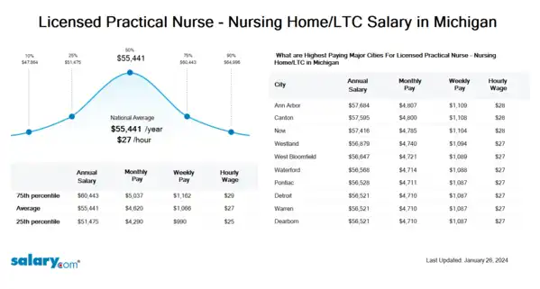 Licensed Practical Nurse - Nursing Home/LTC Salary in Michigan