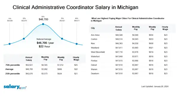 Clinical Administrative Coordinator Salary in Michigan