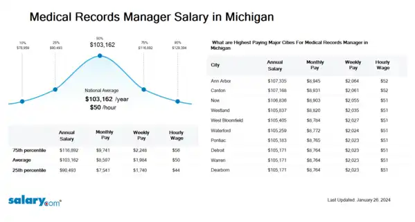 Medical Records Manager Salary in Michigan