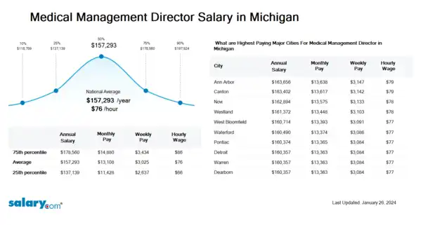 Medical Management Director Salary in Michigan