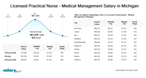 Licensed Practical Nurse - Medical Management Salary in Michigan