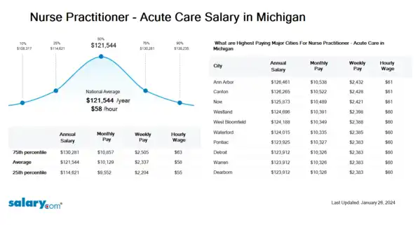 Nurse Practitioner - Acute Care Salary in Michigan