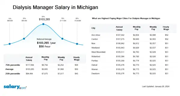 Dialysis Manager Salary in Michigan