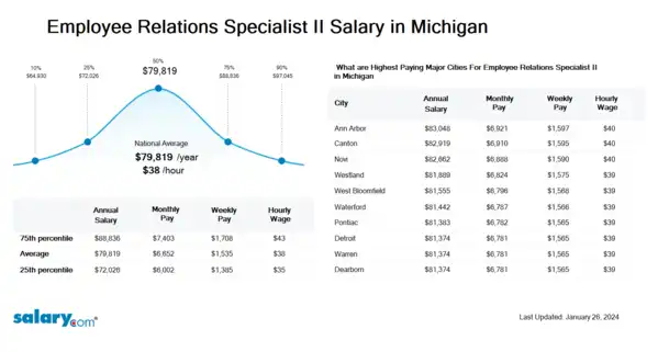 Employee Relations Specialist II Salary in Michigan