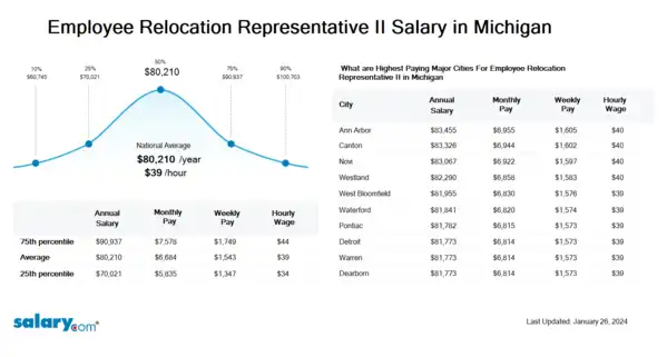Employee Relocation Representative II Salary in Michigan