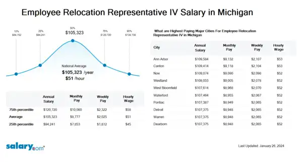 Employee Relocation Representative IV Salary in Michigan