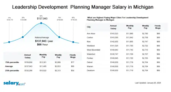 Leadership Development & Planning Manager Salary in Michigan