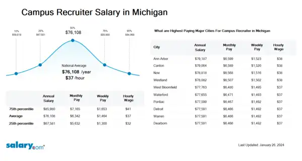 Campus Recruiter Salary in Michigan