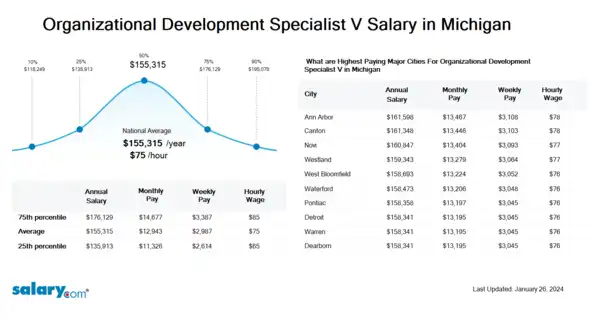 Organizational Development Specialist V Salary in Michigan