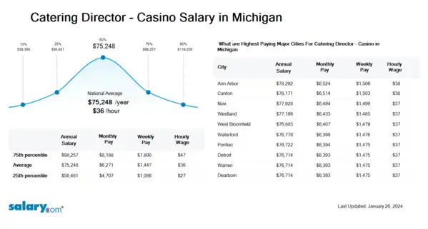 Catering Director - Casino Salary in Michigan