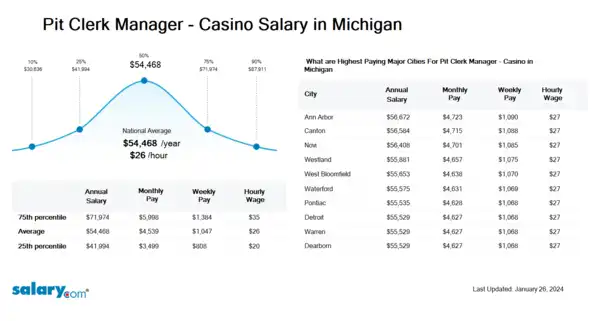 Pit Clerk Manager - Casino Salary in Michigan