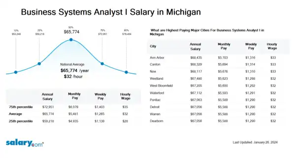 Business Systems Analyst I Salary in Michigan