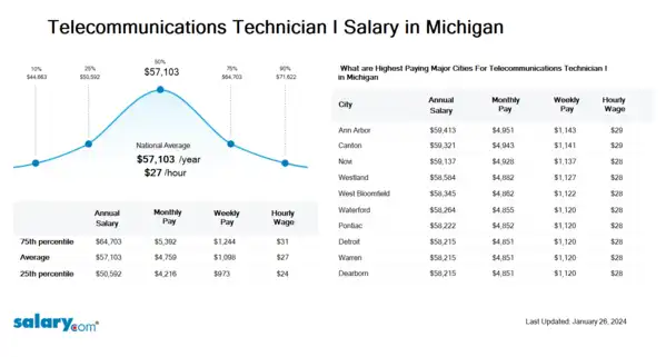 Telecommunications Technician I Salary in Michigan