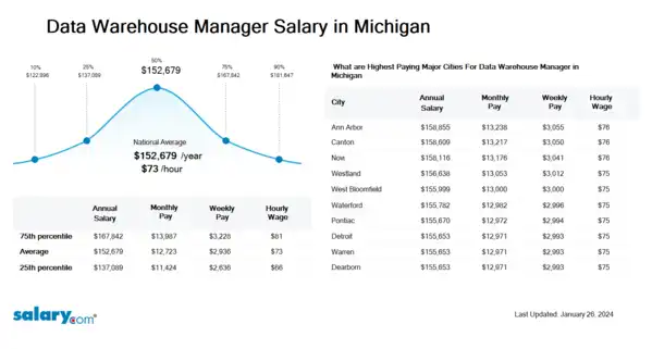 Data Warehouse Manager Salary in Michigan