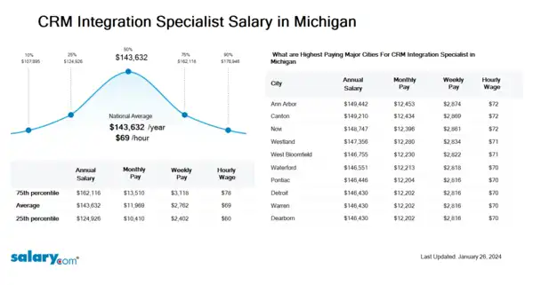 CRM Integration Specialist Salary in Michigan