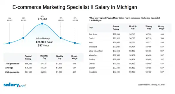 E-commerce Marketing Specialist II Salary in Michigan