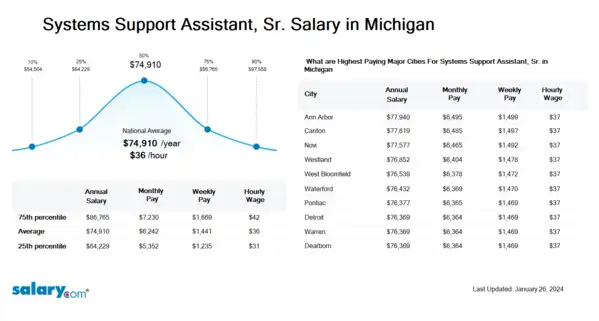 Systems Support Assistant, Sr. Salary in Michigan