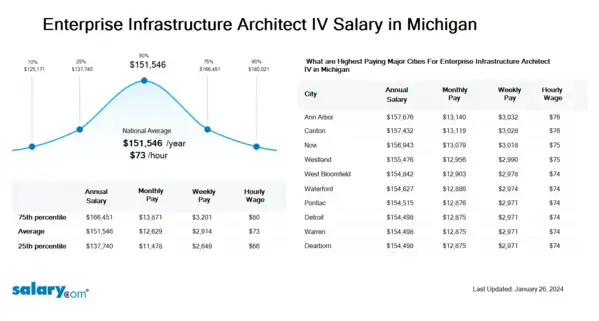 Enterprise Infrastructure Architect IV Salary in Michigan
