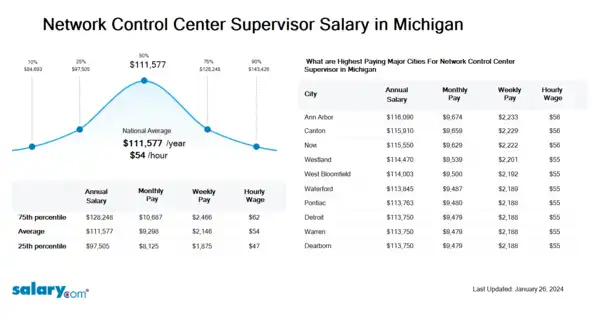 Network Control Center Supervisor Salary in Michigan
