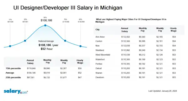 UI Designer/Developer III Salary in Michigan
