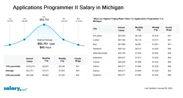 Applications Programmer II Salary in Michigan