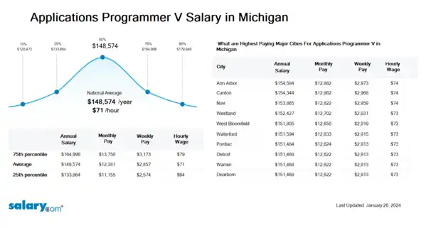 Applications Programmer V Salary in Michigan