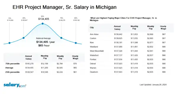 EHR Project Manager, Sr. Salary in Michigan