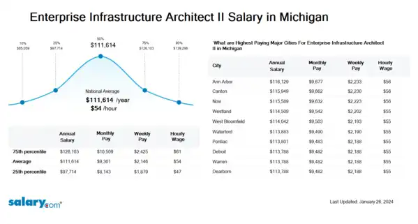 Enterprise Infrastructure Architect II Salary in Michigan