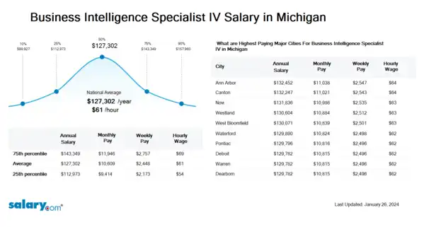 Business Intelligence Specialist IV Salary in Michigan