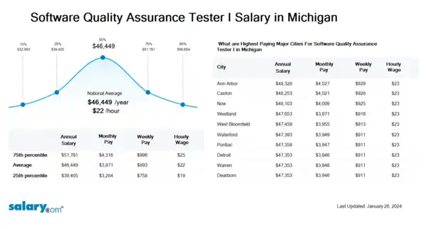 Software Quality Assurance Tester I Salary in Michigan