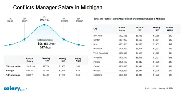 Conflicts Manager Salary in Michigan