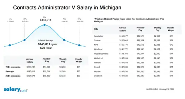 Contracts Administrator V Salary in Michigan
