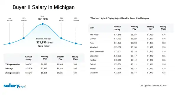 Buyer II Salary in Michigan