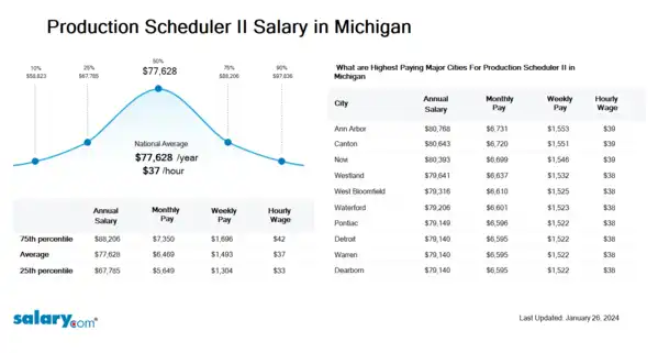 Production Scheduler II Salary in Michigan