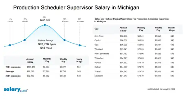 Production Scheduler Supervisor Salary in Michigan