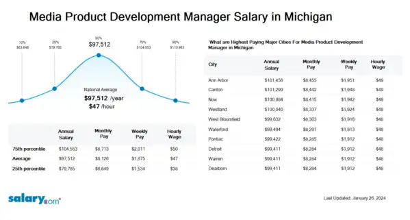 Media Product Development Manager Salary in Michigan