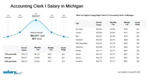 Accounting Clerk I Salary in Michigan